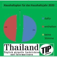 Der Haushaltsplan für das Haushaltsjahr 2020 wurde am Samstag in drei Lesungen verabschiedet.