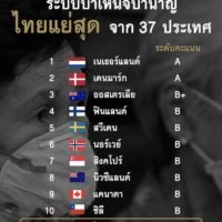 Bloomberg stuft Thailand als schlechtestes Rentensystem aus 37 Ländern ein.