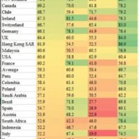 Thailand belegt den niedrigsten Platz in einer globalen Umfrage zur Rente