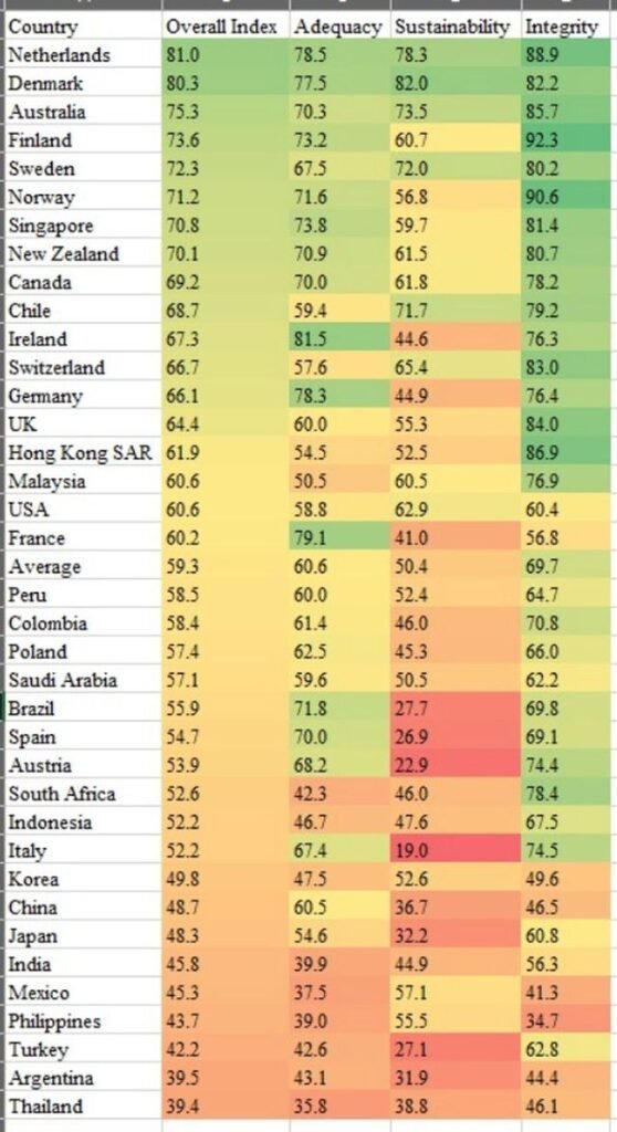 Thailand belegt den niedrigsten Platz in einer globalen Umfrage zur Rente