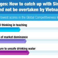 Das Ranking der Wettbewerbsfähigkeit in Thailand gerät mangels kritischen Denkens ins Wanken