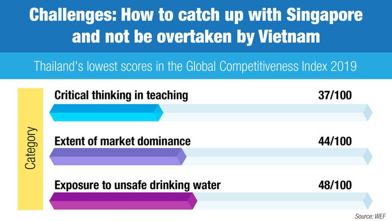 Das Ranking der Wettbewerbsfähigkeit in Thailand gerät mangels kritischen Denkens ins Wanken