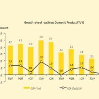 Das thailändische Wirtschaftswachstum bleibt weiter fragil, da das BIP nur um 2,4 Prozent gewachsen ist
