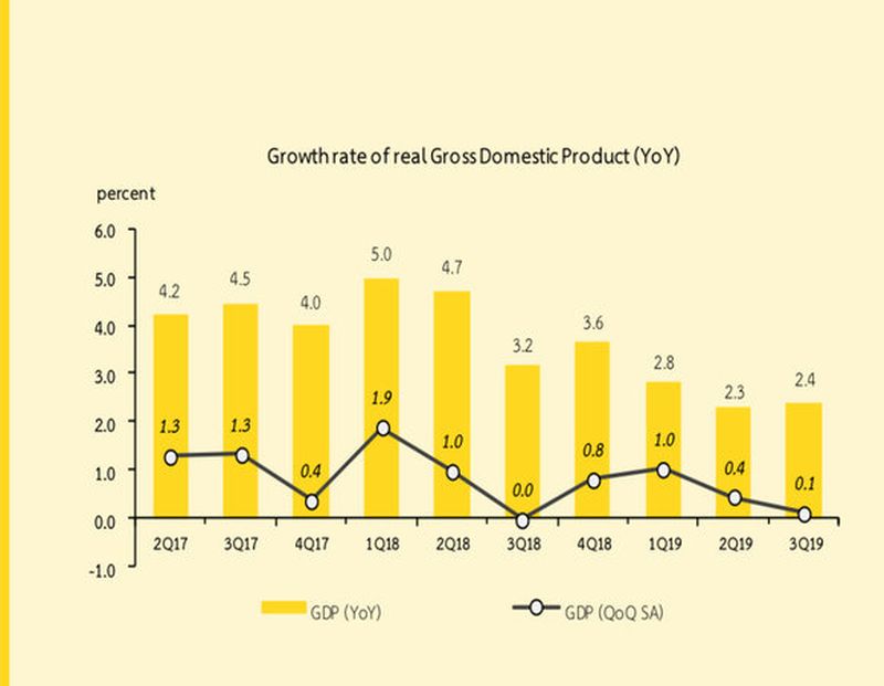 Das thailändische Wirtschaftswachstum bleibt weiter fragil, da das BIP nur um 2,4 Prozent gewachsen ist