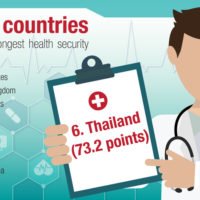Thailand belegt bei der Sicherheit zur Gesundheit einen starken 6. Platz