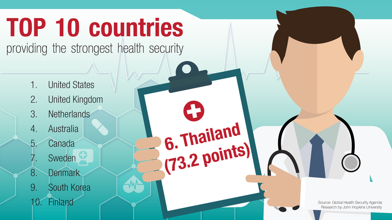 Thailand belegt bei der Sicherheit zur Gesundheit einen starken 6. Platz