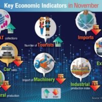 Die Wirtschaftsindikatoren im November deuteten auf eine konjunkturelle Abkühlung hin