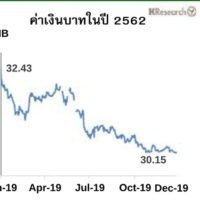 Der Baht erreicht den höchsten Stand seit sechs Jahren