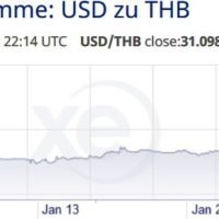 Der Baht erreicht 7-Monats Tief, da das Coronavirus den Tourismus bedroht
