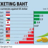 Die Aufwertung des Baht steht nicht im Einklang mit den wirtschaftlichen Grundlagen, sagt die Bank von Thailand