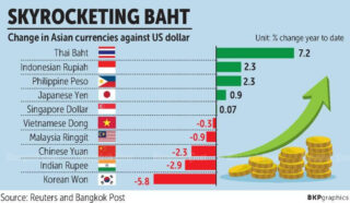 Die Aufwertung des Baht steht nicht im Einklang mit den wirtschaftlichen Grundlagen, sagt die Bank von Thailand