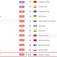 Bangkok wurde am Samstag als 24. schlechteste Stadt der Welt für Luftqualität eingestuft