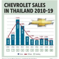 Die Schließung des General Motors Werk bringt die Arbeiter in Thailand in die Schwebe