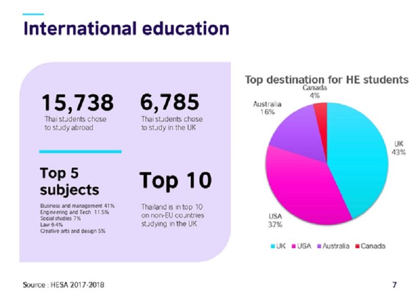 Großbritannien das beliebteste Unterrichtsziel für thailändische Studenten