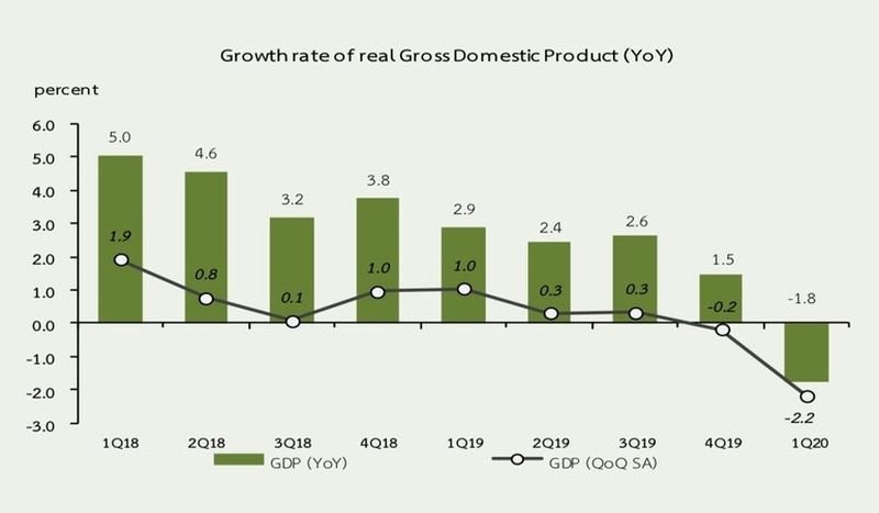Die thailändische Wirtschaft sinkt im ersten Quartal um 1,8 %
