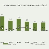 Die thailändische Wirtschaft sinkt im ersten Quartal um 1,8 %