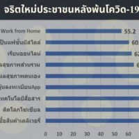 Die Menschen erwarten, dass Thailand in 3 bis 6 Monaten frei von Covid-19 ist