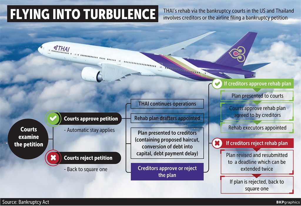Das Kabinett stimmt der Rehabilitation von THAI Airways zu