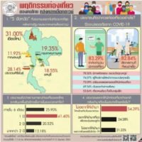 Laut einer Umfrage wollen drei Viertel der Thailänder die Ausländer noch fernhalten