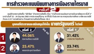 Umfrage - Die meisten Menschen sehen niemanden, der als thailändischer Premierminister geeignet ist