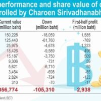 Der Gründer von ThaiBev, Charoen, erhält 100 Mrd. Baht aus dem Budget für die Viruskrise
