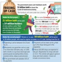 Regierung plant ein Bargeld Handout in Höhe von 51 Milliarden Baht