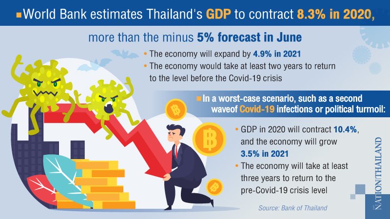 Die Weltbank revidiert die thailändische BIP-Prognose für dieses Jahr