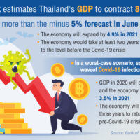 Die Weltbank revidiert die thailändische BIP-Prognose für dieses Jahr