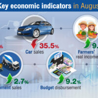 Die Wirtschaftsindikatoren von August zeigen, dass sich die thailändische Wirtschaft erholt