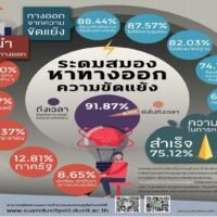 Umfrage - Die Menschen glauben, dass politische Konflikte gelöst werden können