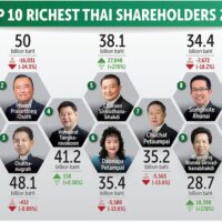 Thailands Top 10 Aktionäre verlieren 141 Mrd. Baht an Wert