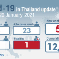 Thailand meldet einen enormen Rückgang neuer COVID-19 Infektionen