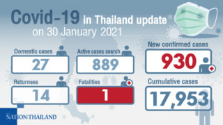 930 neue Covid-19 Fälle gefunden, Myanmar Arbeiter gestorben