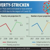 Laut der Weltbank fielen 1,5 Millionen Thailänder in die Armut