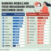 Thailand ist führend im Internet Geschwindigkeitstest