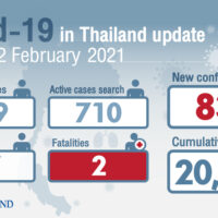 836 neue Covid-19 Patienten und zwei Todesfälle, da Thailand die 20.000 Fälle überquert