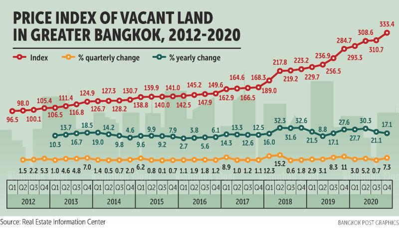 Die Grundstückspreise im Großraum Bangkok werden in der zweiten Hälfte des Jahres 2021 voraussichtlich rasch steigen