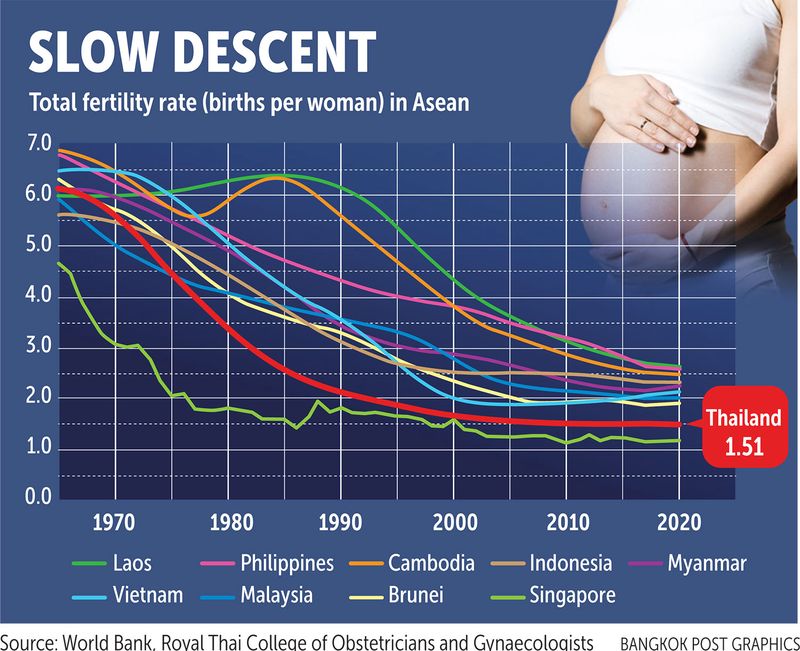 Thailand bereitet die niedrige Geburtenrate Sorgen