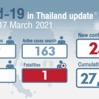Ein Todesfall, 248 neue Fälle in zwei Hotspots in Bangkok