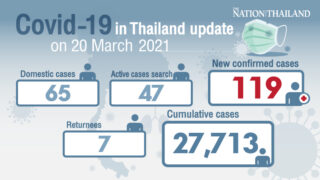 Drei Viertel der neuen Covid-19-Fälle sind in Bangkok, Samut Sakhon und Samut Prakan