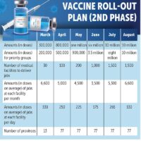 77 Provinzen sollen bis nächsten Monat ihre Impfstoffe erhalten