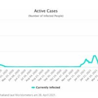 Covid UPDATE - 1.871 Neuinfektionen und 10 Todesfälle, Expats, die für eine Impfung in Thailand in Frage kommen