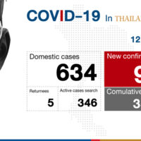 Neuer Rekord - Thailand fügt am Montag 985 Covid-19 Fälle hinzu