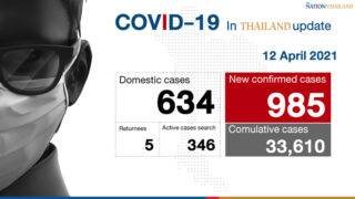 Neuer Rekord - Thailand fügt am Montag 985 Covid-19 Fälle hinzu