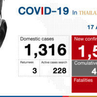 Dritter Tag in Folge mit über 1.500 neuen Covid-19 Fällen und zwei Todesfälle