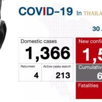 Weitere 15 Todesfälle, 1.583 neue Covid-19 Fälle in Thailand