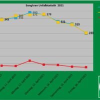 Todesopfer während der sieben gefährlichen Tage bei 277