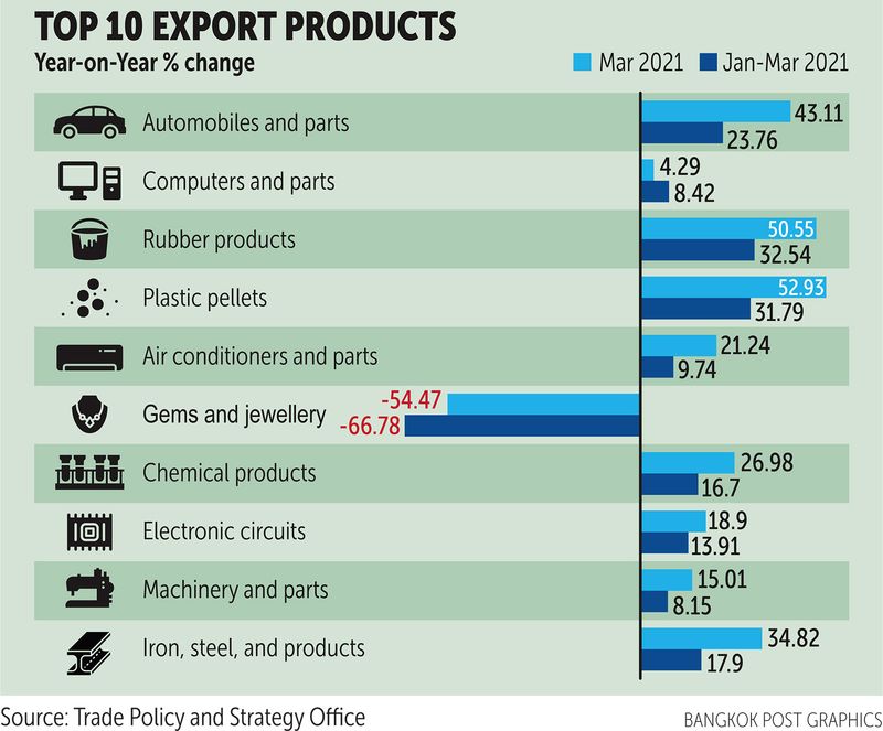 10 Top Export Produkte
