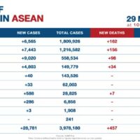 Mit fast 28.800 neuen Covid-19 Fällen verzeichnet ASEAN den größten Anstieg seit über zwei Wochen