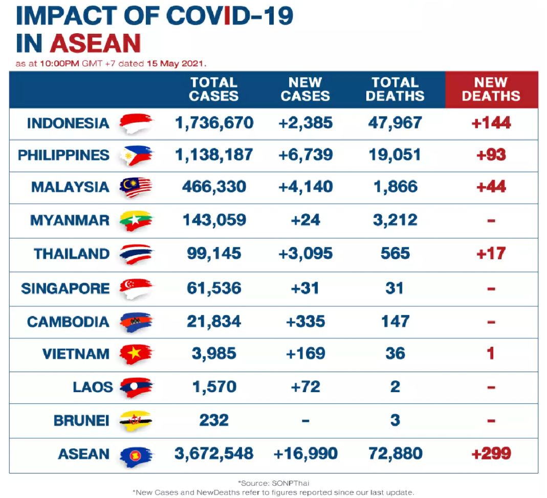 ASEAN sieht einen Anstieg der Covid-19 Patienten, aber weniger Todesfälle
